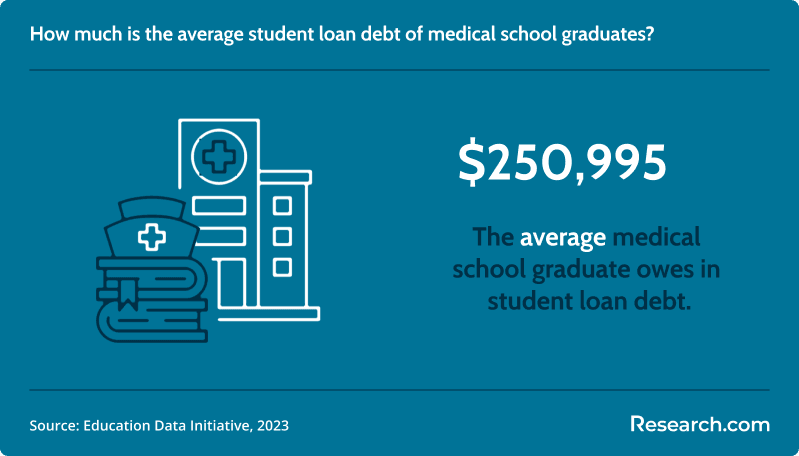 The average medical school graduate owes $250,995 in student loan debt..png