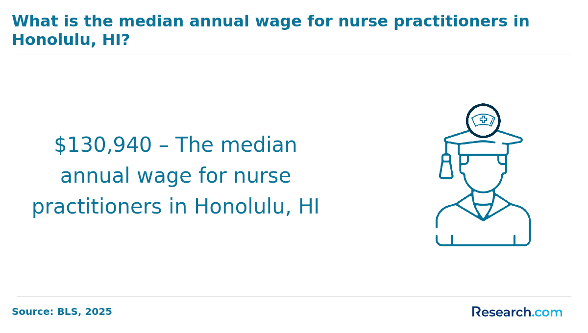 The average annual salary for NPs in Honolulu.