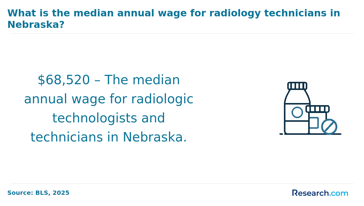 The average salary for Radtechs in Nebraska is $68,520..png