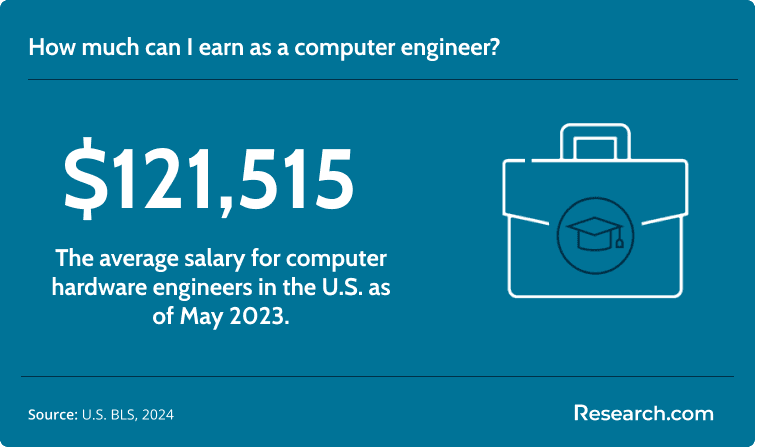 The average salary for computer hardware engineers is $121,515..png