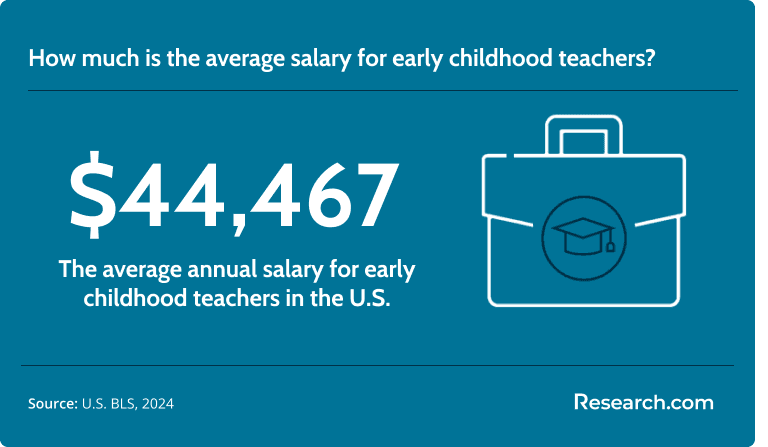 The average salary for earl childhood teachers is around $44,467..png