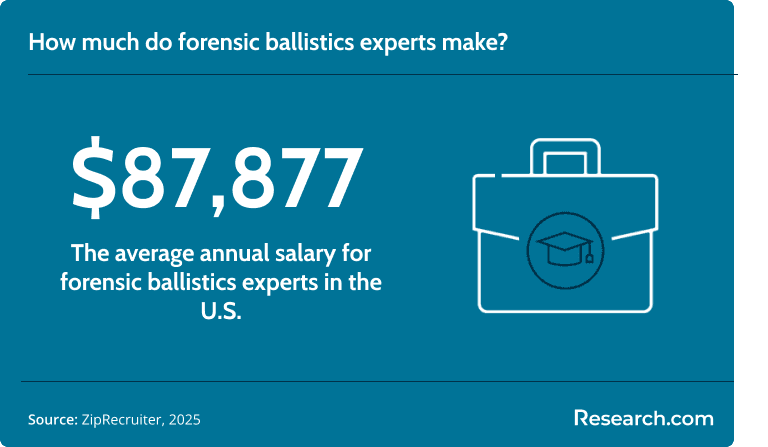 The average salary for forensic ballistics experts is $87,877..png