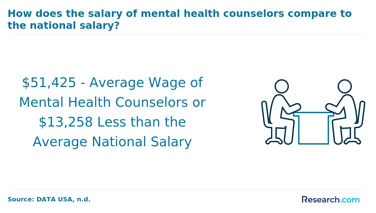 The average salary for mental health counselors is $51,425..png