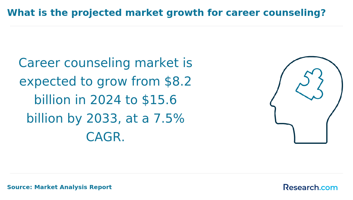 The career counseling market is expected to grow by 7.5%.
