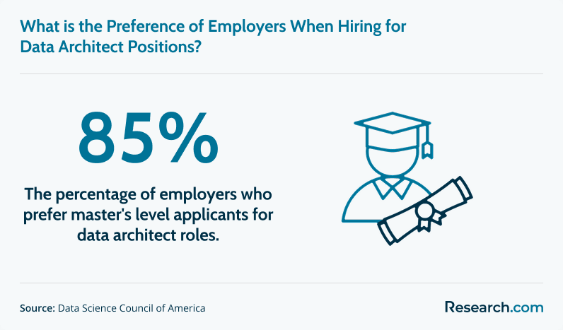 The credential employers prefer for data science positions
