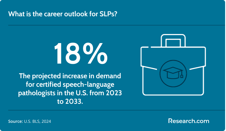 The demand for CCC-SLP is expected to increase by 18%..png