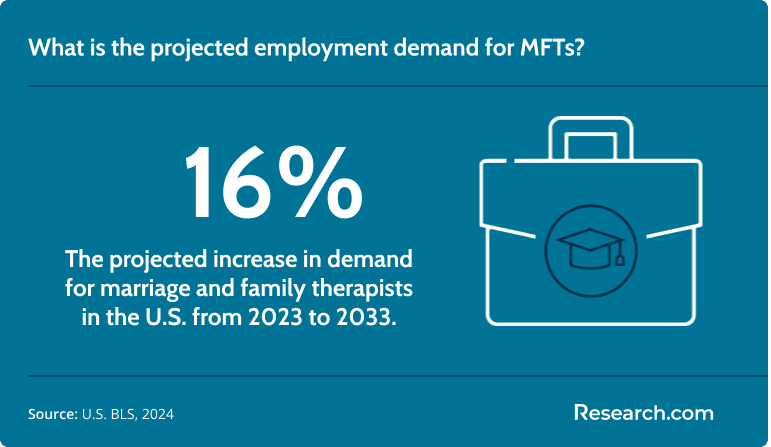 The demand for MFTs is expected to grow by 16%..png