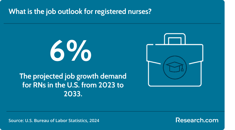 The demand for RNs is expected to grow by 6%..png