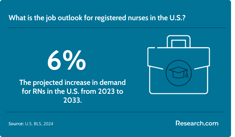 The demand for RNs is expected to grow by 6%..png