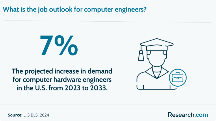 The demand for computer engineers is expected to grow by 7%..png