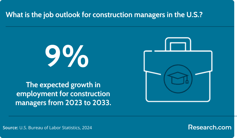 The demand for construction managers is expected to grow by 9%..png