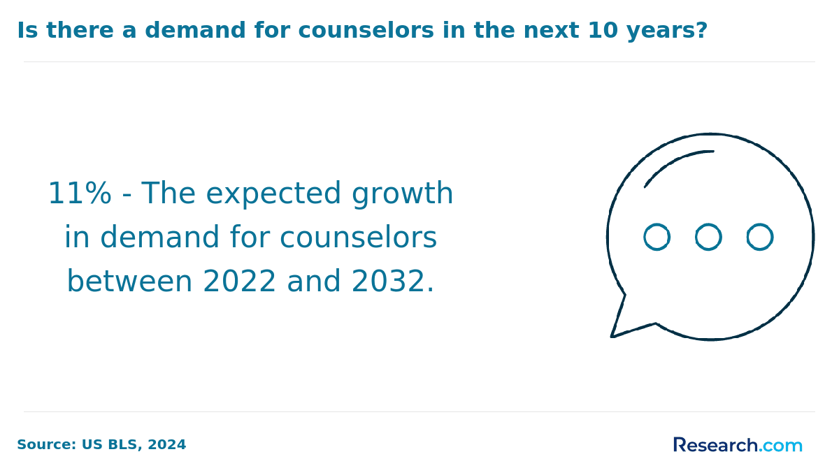 The demand for counselors is expected to grow by 11% from 2022 to 2032..png