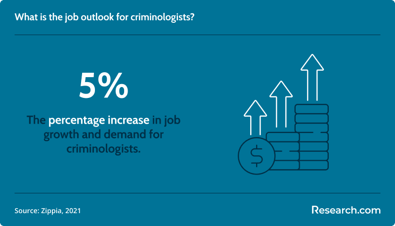 The demand for criminologists is expected to increase by 5%..png