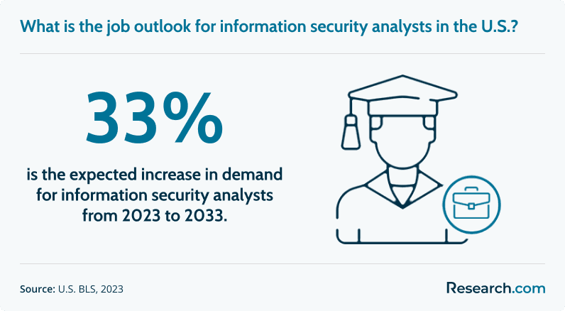 The demand for cybersecurity analysts is expected to increase by 33%..png