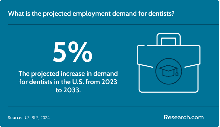 The demand for dentists is expected to increase by 5%..png