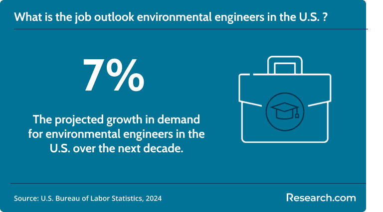The demand for environmental engineers is expected to grow by 7%..png