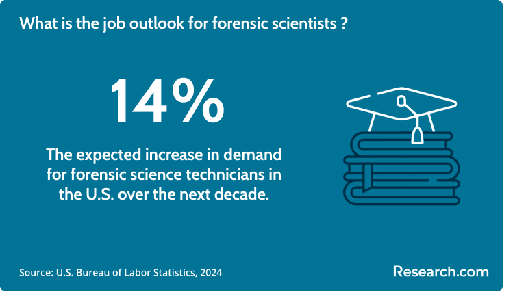 The demand for forensic science technicians is expected to grow by 14%..png