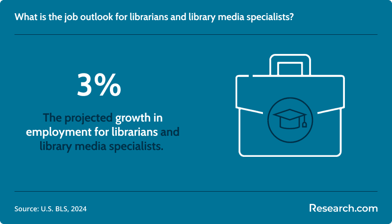 The demand for librarians is expcted to increase by3%..png