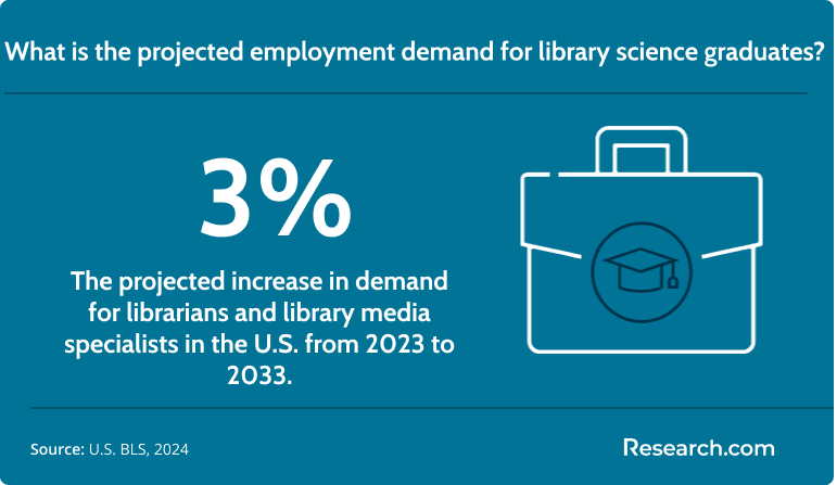 The demand for library science graduates is expected to increase by 3%..png