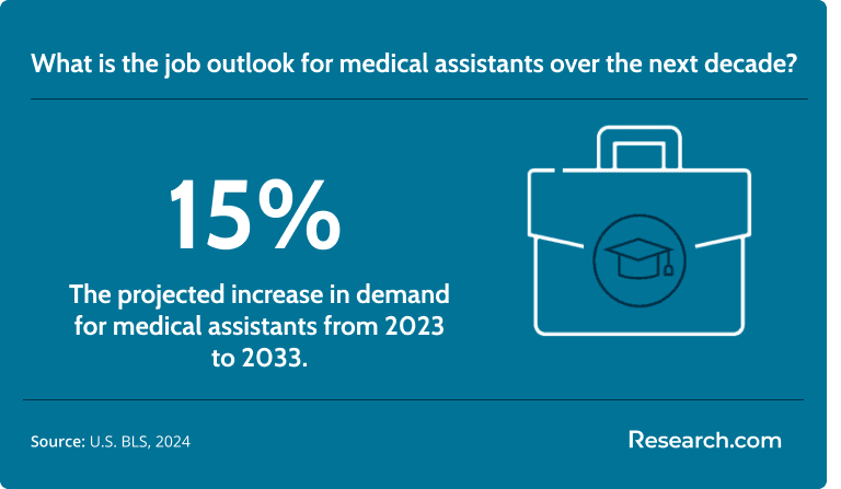 The demand for medical assistants is expected to grow by 15%..png