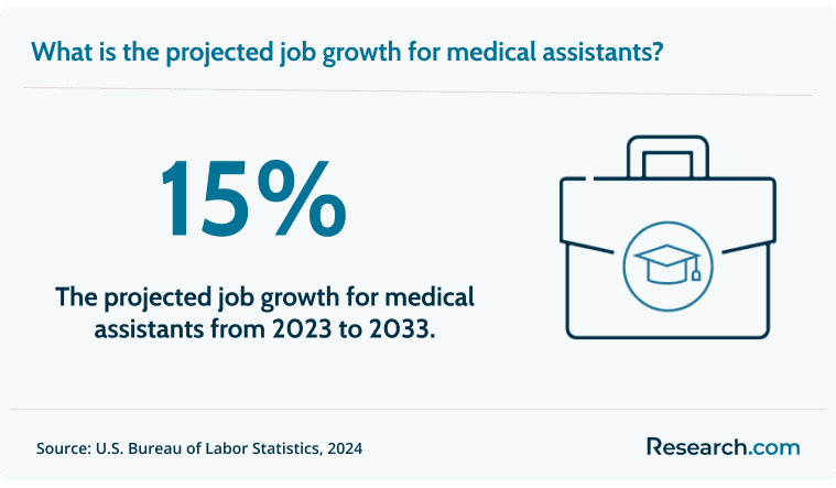 The demand for medical assistants is expected to grow by 15%..png