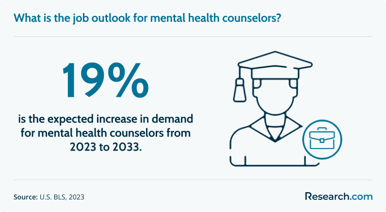 The demand for mental health counselors is expected to increase by 19% from 2023 to 2033.