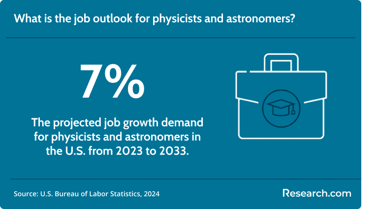 The demand for physicists is expected to grow by 7%..png