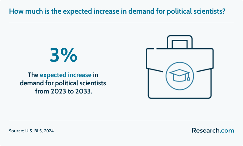 The demand for political scientists is expected to increase by 3%..png