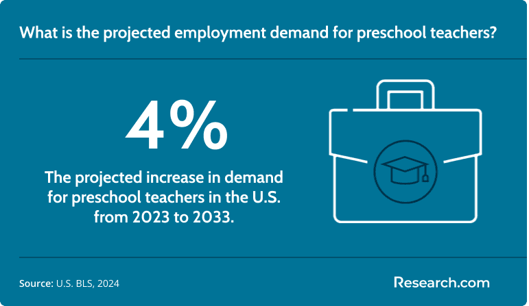 The demand for preschool teachers is expected to grow by 4%..png