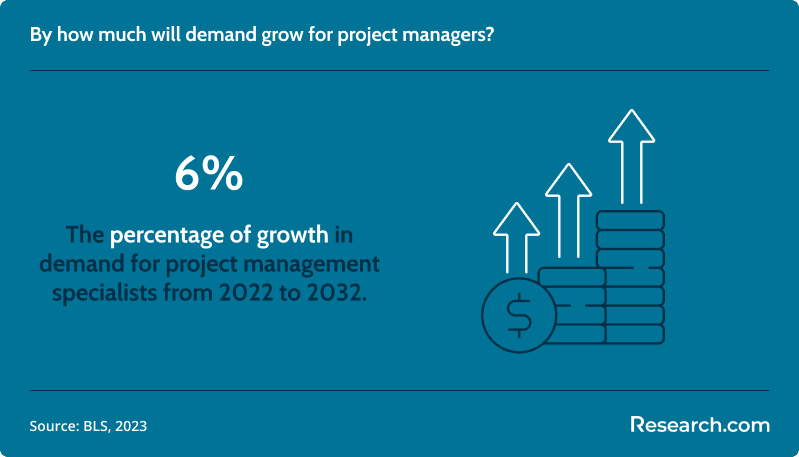 By how much will demand grow for project managers?