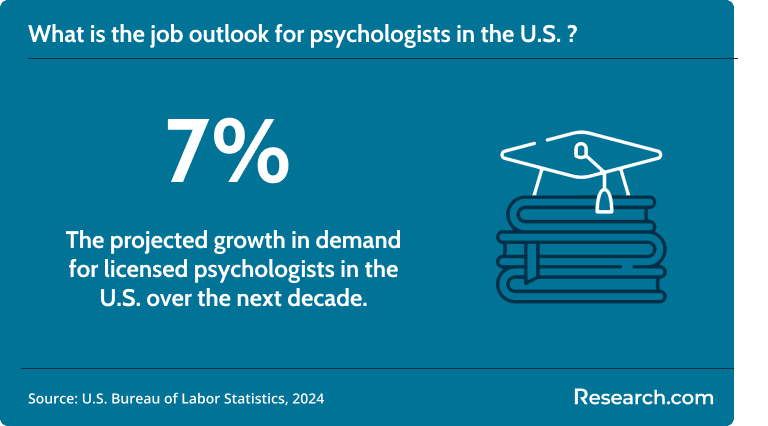 The demand for psychologists is expected to grow by 7%..png