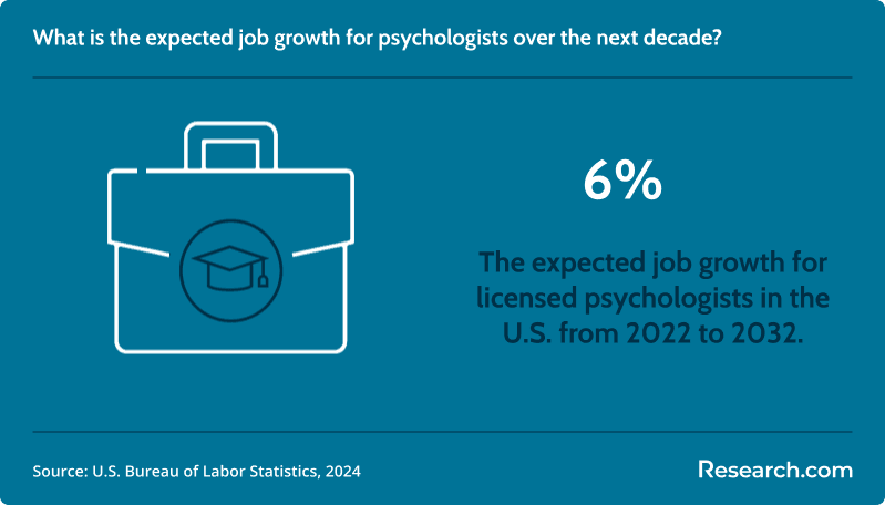 The demand for psychologists is expected to increase by 6%..png