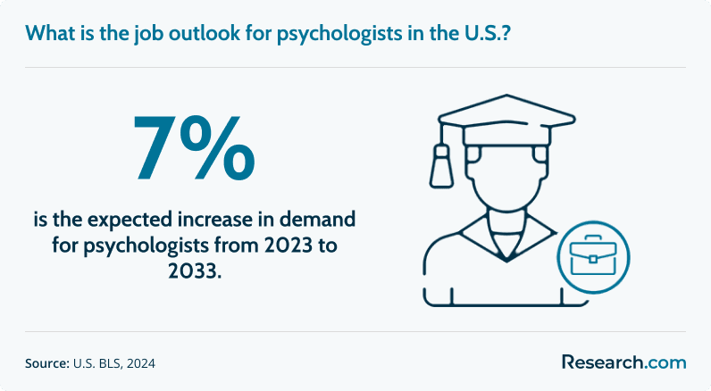 The demand for psychologists is expected to increase by 7 percent..png