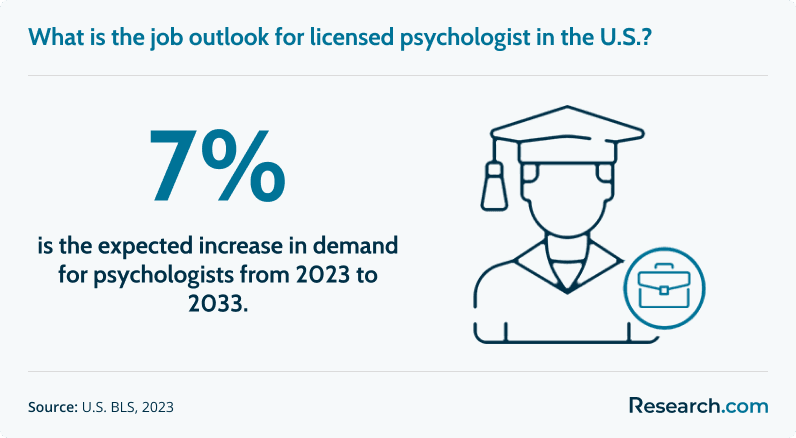 The demand for psychologists is expected to increase by 7 percent..png