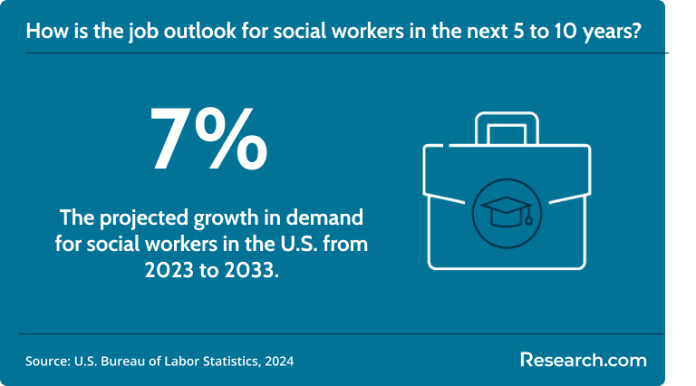 The demand for social workers and psychologists is expected to grow by 7%..png