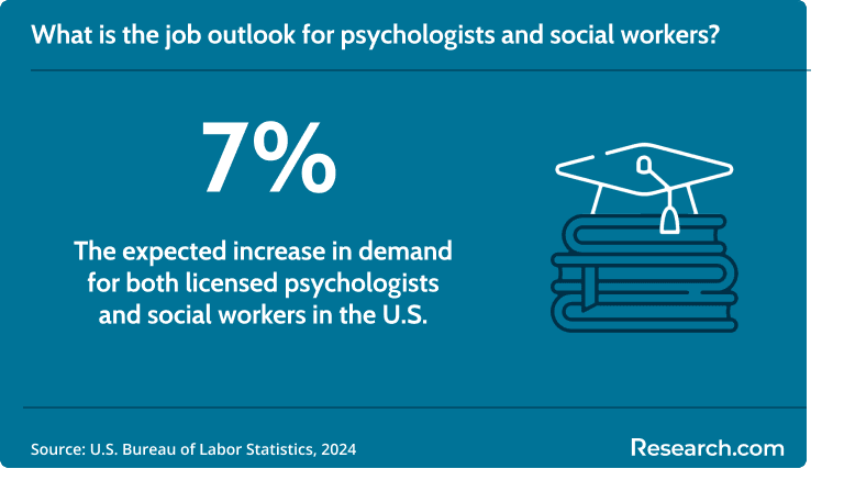 The demand for social workers and psychologists is expected to grow by 7%..png