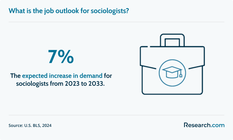 The demand for sociologists is expected to increase by 7%..png