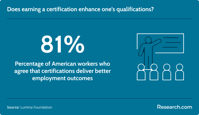 The effect of earning a certification on employability