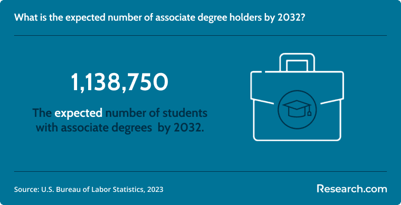 The expected number of associate degree graduates in 2032 will reach 1,138,750..png
