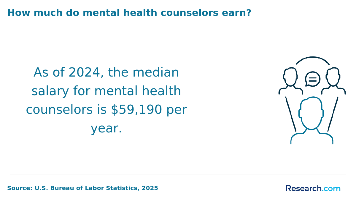 The median salary of mental health counselors.