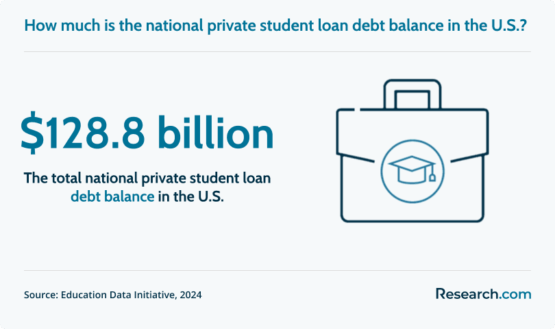 The national private student loan total is $128.8 billion..png