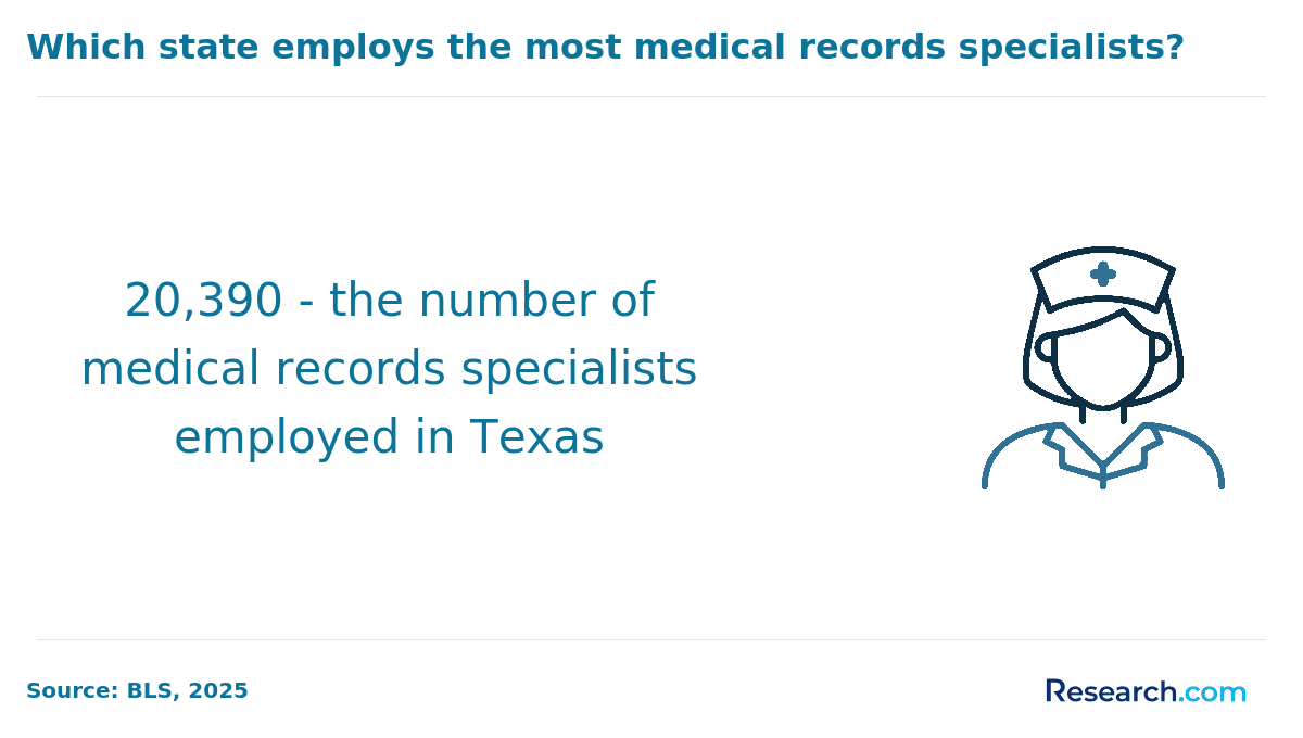 The number of medical records specialists in TX..png