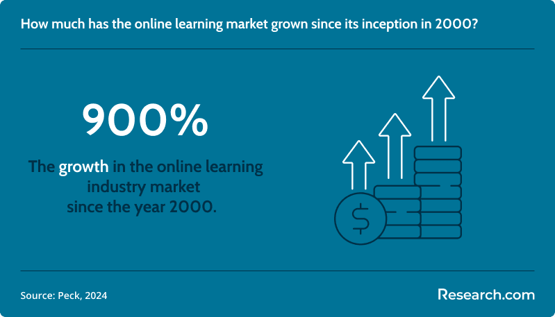 The onliny learning market industry has grown by 900% since 2000..png