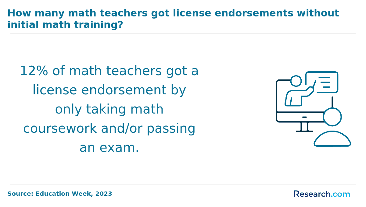 The percentage of math teachers who got a license endorsement by only taking math coursework or passing an exam.