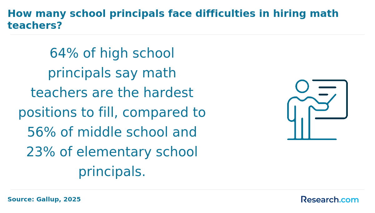 The percentage of schools having difficultings in hiring math teachers.