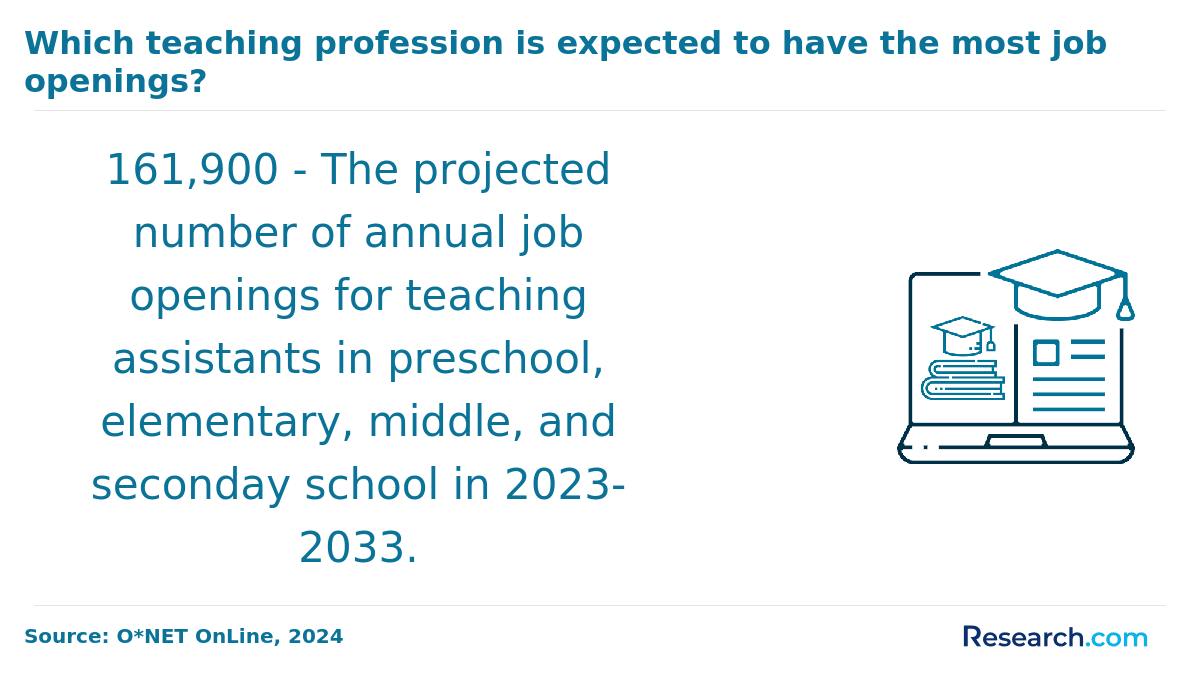 The projected number of annual job openings for teaching assistances in preschool, elementary, and middle school.