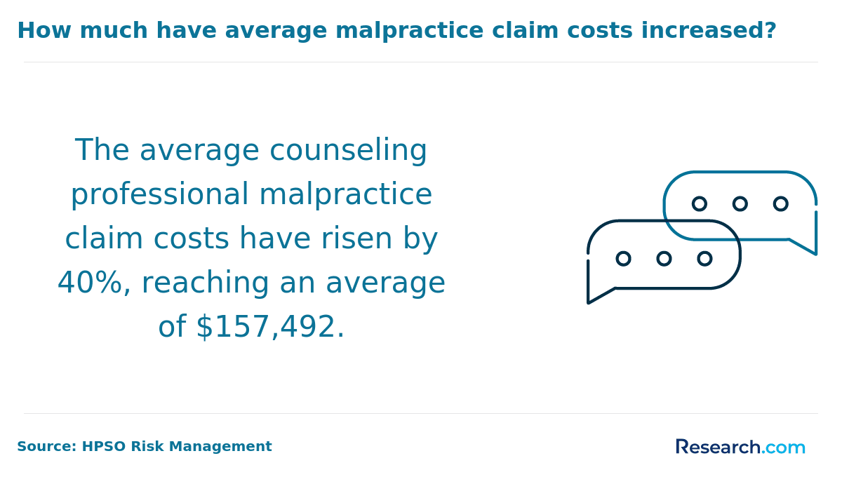 The rate of increase in the average cost of counseling professional malpractice claim.