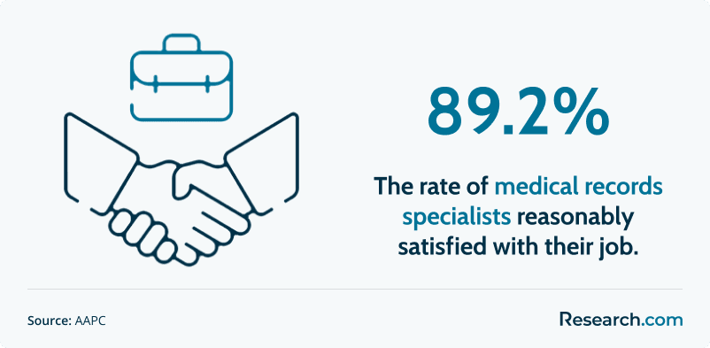 The rate of medical records specialists reasonably satisfied with their job.