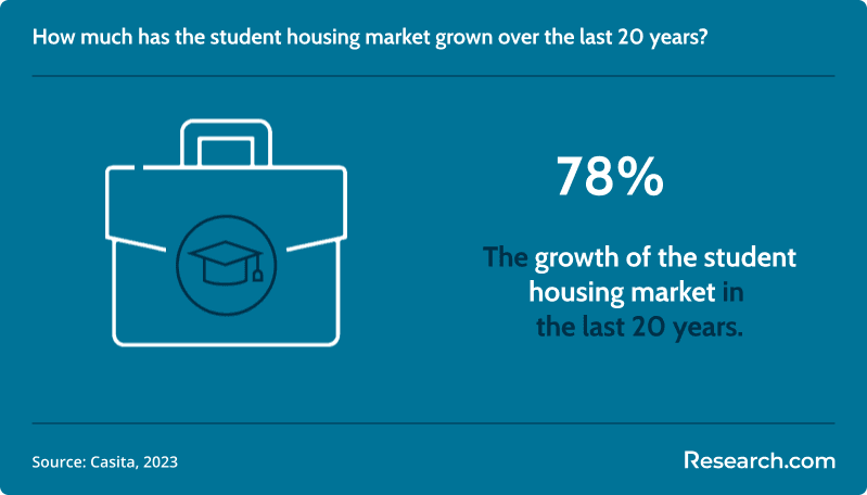 The student housing market has grown by 78% over the last 20 years..png