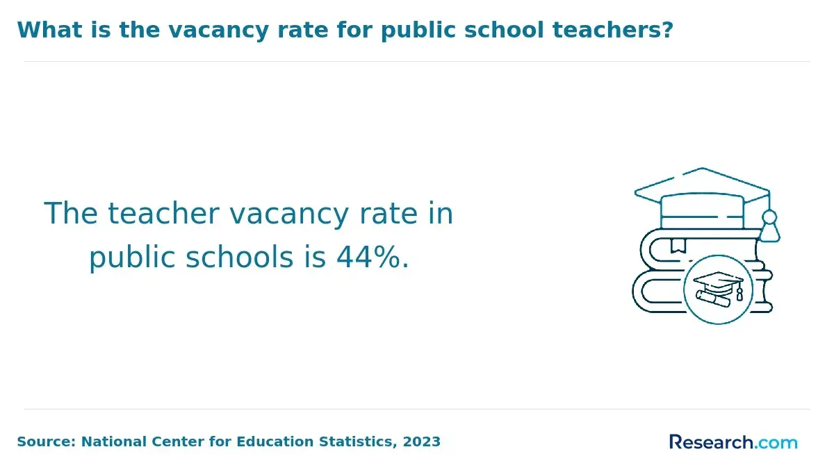 The teacher vacancy rate in public schools is 44%.